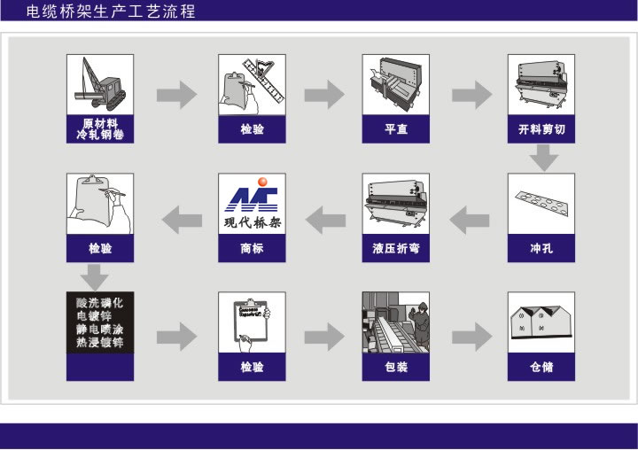 电缆桥架生产工艺流程