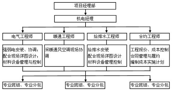 机电工程施工组织结构及岗位职责